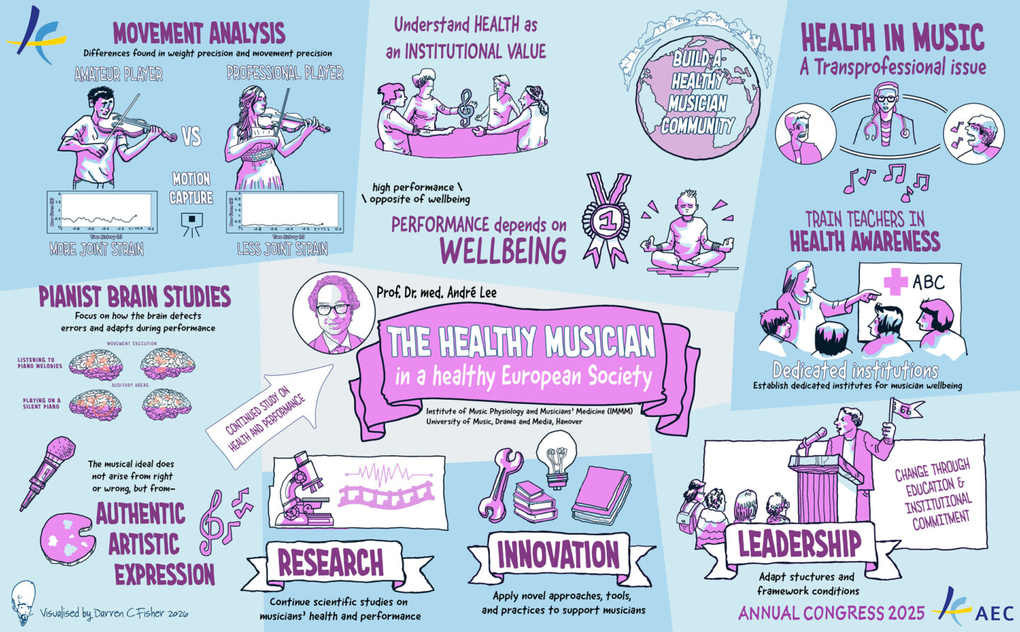 Graphic recording for the AEC Annual Congress 2025 visualising research, wellbeing, innovation and leadership in musician health.